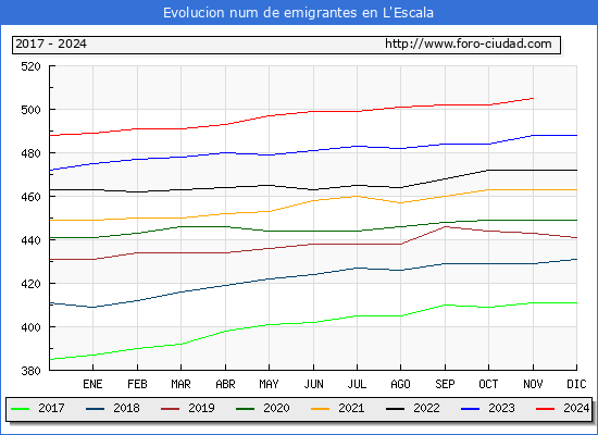 Evolucin de los emigrantes censados en el extranjero para el Municipio de L'Escala
