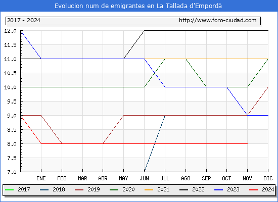 Evolucin de los emigrantes censados en el extranjero para el Municipio de La Tallada d'Empord
