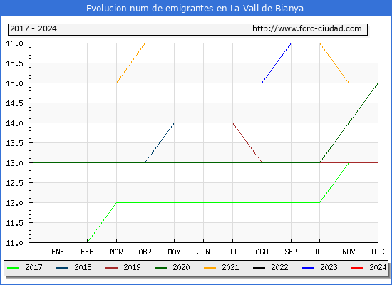 Evolucin de los emigrantes censados en el extranjero para el Municipio de La Vall de Bianya