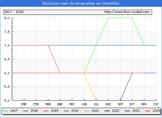 Evolucin de los emigrantes censados en el extranjero para el Municipio de Llambilles