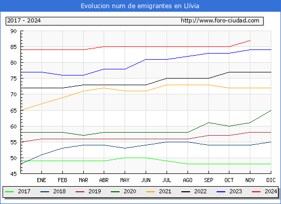 Evolucin de los emigrantes censados en el extranjero para el Municipio de Llvia