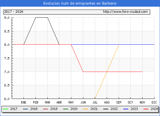 Evolucin de los emigrantes censados en el extranjero para el Municipio de Barbens