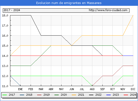 Evolucin de los emigrantes censados en el extranjero para el Municipio de Massanes