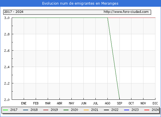 Evolucin de los emigrantes censados en el extranjero para el Municipio de Meranges