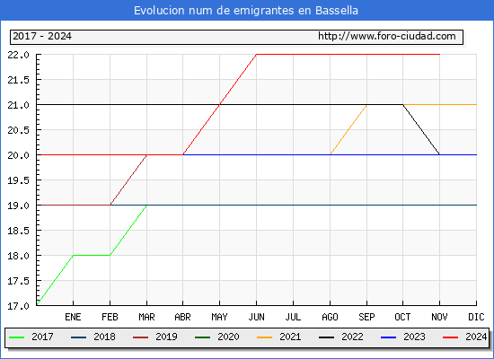 Evolucin de los emigrantes censados en el extranjero para el Municipio de Bassella