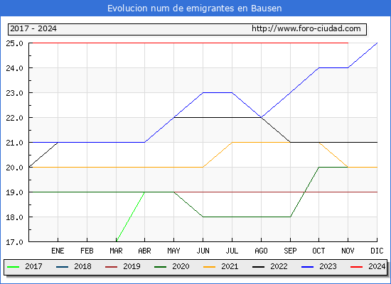 Evolucin de los emigrantes censados en el extranjero para el Municipio de Bausen