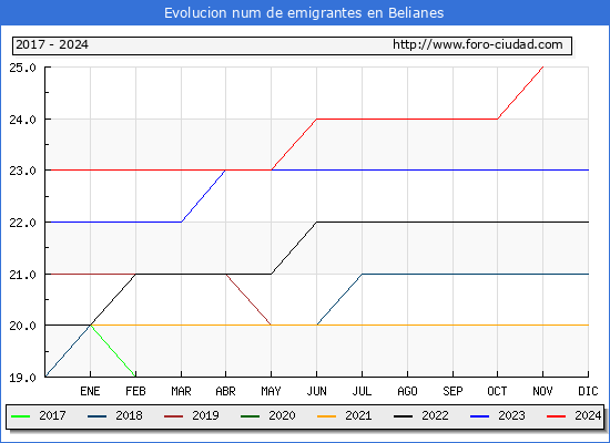 Evolucin de los emigrantes censados en el extranjero para el Municipio de Belianes