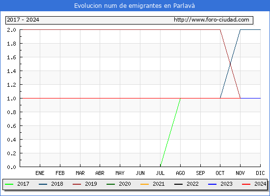 Evolucin de los emigrantes censados en el extranjero para el Municipio de Parlav
