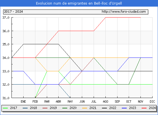 Evolucin de los emigrantes censados en el extranjero para el Municipio de Bell-lloc d'Urgell