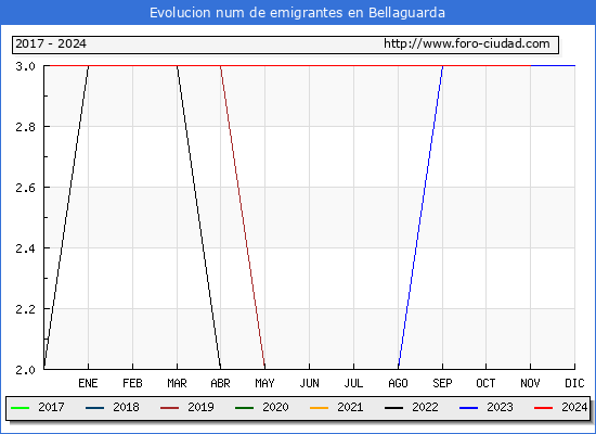 Evolucin de los emigrantes censados en el extranjero para el Municipio de Bellaguarda
