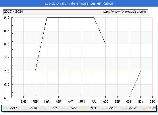 Evolucin de los emigrantes censados en el extranjero para el Municipio de Rabs