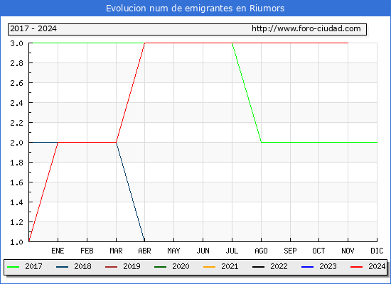 Evolucin de los emigrantes censados en el extranjero para el Municipio de Riumors