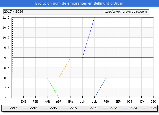 Evolucin de los emigrantes censados en el extranjero para el Municipio de Bellmunt d'Urgell