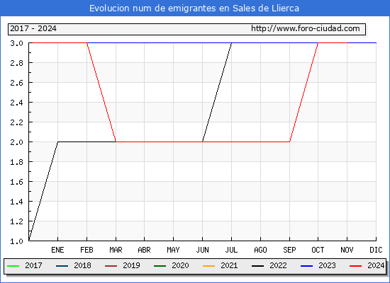 Evolucin de los emigrantes censados en el extranjero para el Municipio de Sales de Llierca