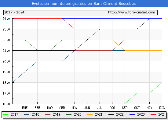 Evolucin de los emigrantes censados en el extranjero para el Municipio de Sant Climent Sescebes
