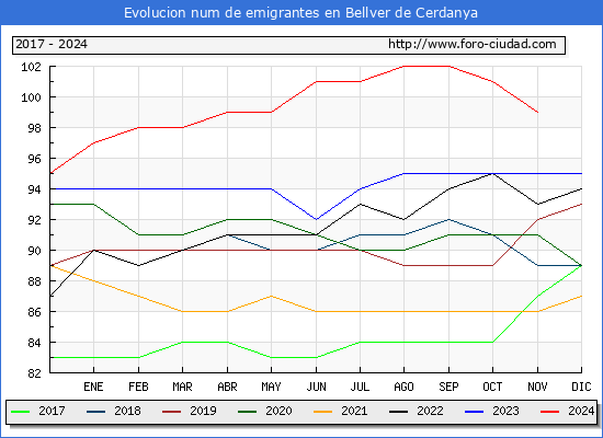 Evolucin de los emigrantes censados en el extranjero para el Municipio de Bellver de Cerdanya