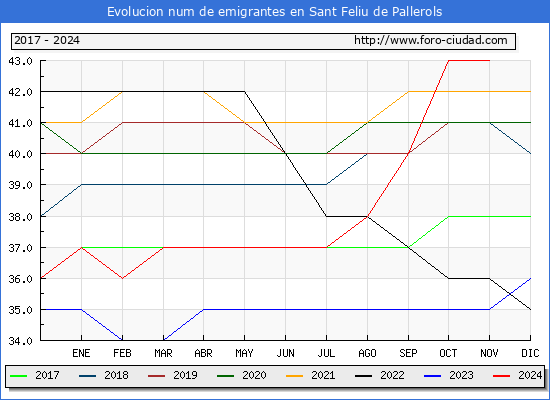 Evolucin de los emigrantes censados en el extranjero para el Municipio de Sant Feliu de Pallerols