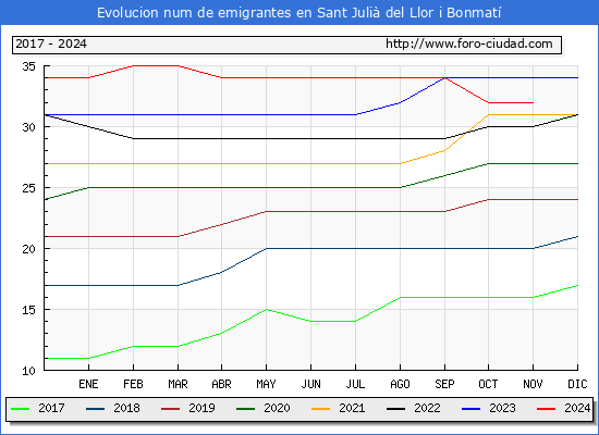 Evolucin de los emigrantes censados en el extranjero para el Municipio de Sant Juli del Llor i Bonmat