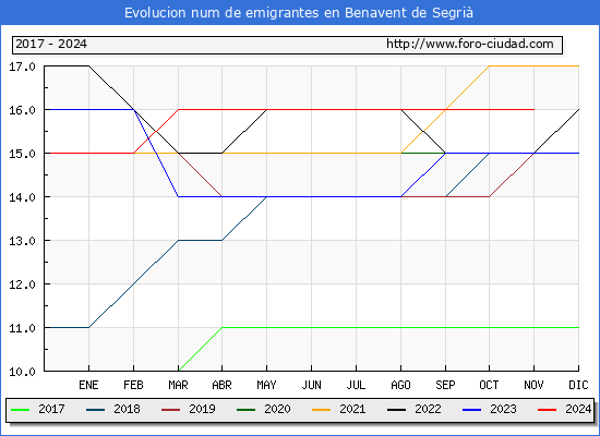 Evolucin de los emigrantes censados en el extranjero para el Municipio de Benavent de Segri