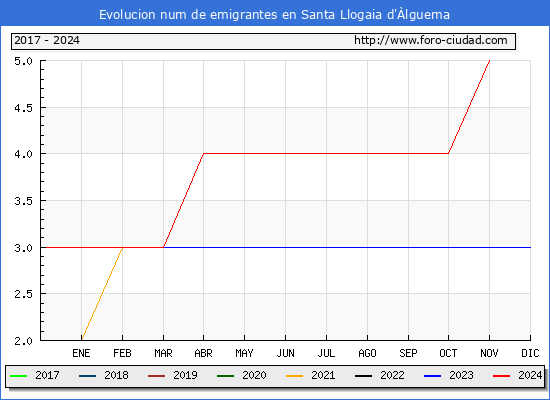 Evolucin de los emigrantes censados en el extranjero para el Municipio de Santa Llogaia d'lguema
