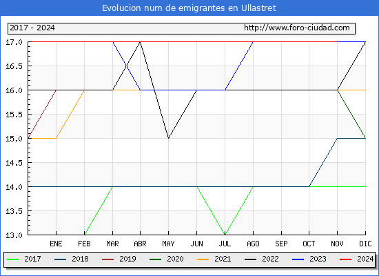 Evolucin de los emigrantes censados en el extranjero para el Municipio de Ullastret