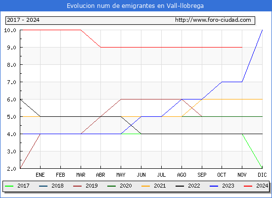 Evolucin de los emigrantes censados en el extranjero para el Municipio de Vall-llobrega