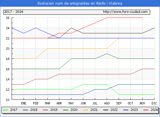 Evolucin de los emigrantes censados en el extranjero para el Municipio de Riells i Viabrea