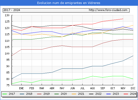 Evolucin de los emigrantes censados en el extranjero para el Municipio de Vidreres