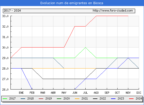 Evolucin de los emigrantes censados en el extranjero para el Municipio de Biosca