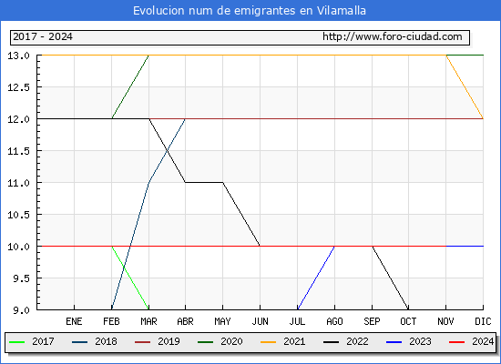 Evolucin de los emigrantes censados en el extranjero para el Municipio de Vilamalla