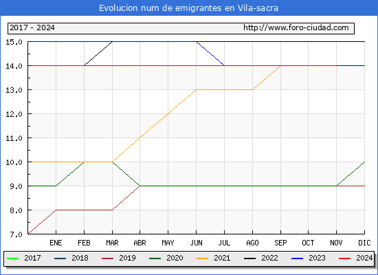 Evolucin de los emigrantes censados en el extranjero para el Municipio de Vila-sacra