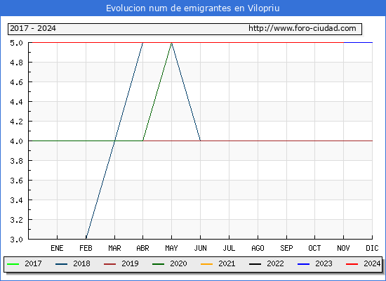 Evolucin de los emigrantes censados en el extranjero para el Municipio de Vilopriu