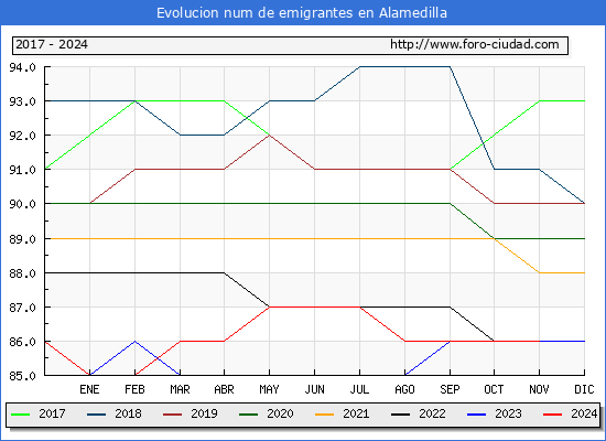 Evolucin de los emigrantes censados en el extranjero para el Municipio de Alamedilla