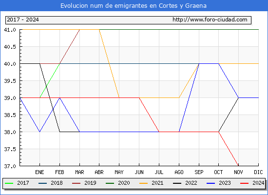 Evolucin de los emigrantes censados en el extranjero para el Municipio de Cortes y Graena