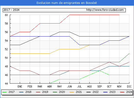 Evolucin de los emigrantes censados en el extranjero para el Municipio de Bossst