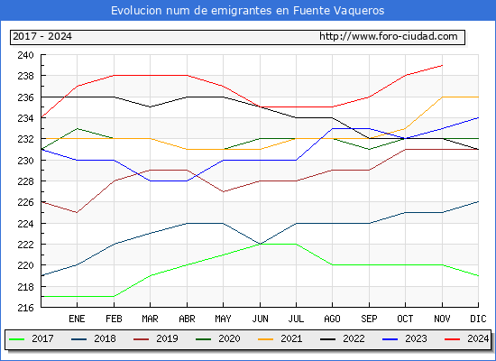 Evolucin de los emigrantes censados en el extranjero para el Municipio de Fuente Vaqueros