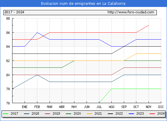 Evolucin de los emigrantes censados en el extranjero para el Municipio de La Calahorra