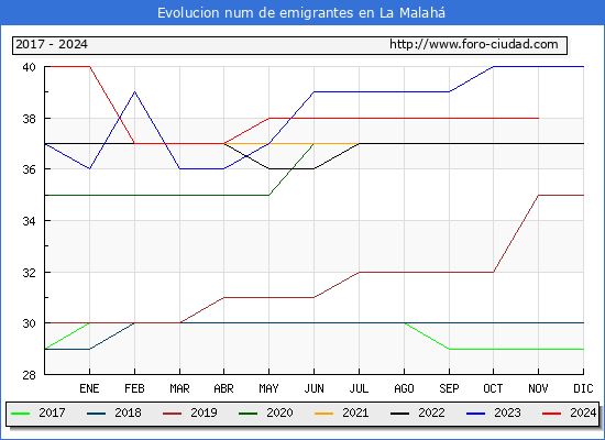 Evolucin de los emigrantes censados en el extranjero para el Municipio de La Malah