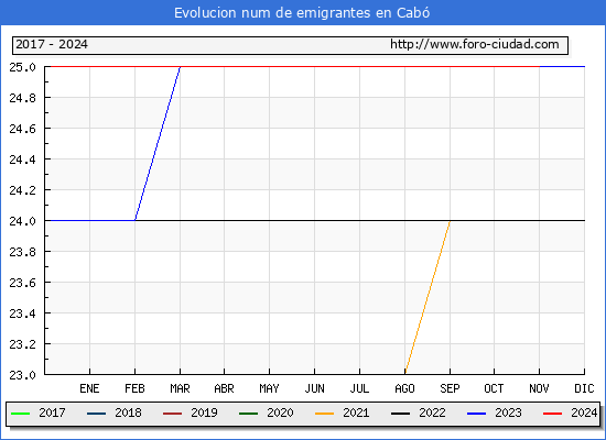 Evolucin de los emigrantes censados en el extranjero para el Municipio de Cab