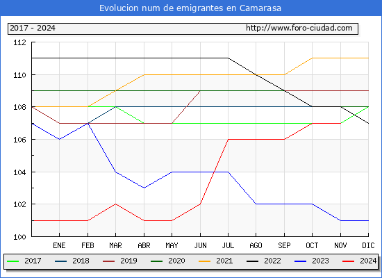 Evolucin de los emigrantes censados en el extranjero para el Municipio de Camarasa