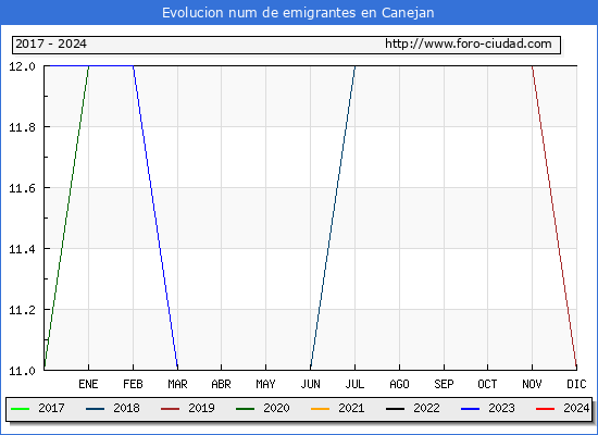Evolucin de los emigrantes censados en el extranjero para el Municipio de Canejan