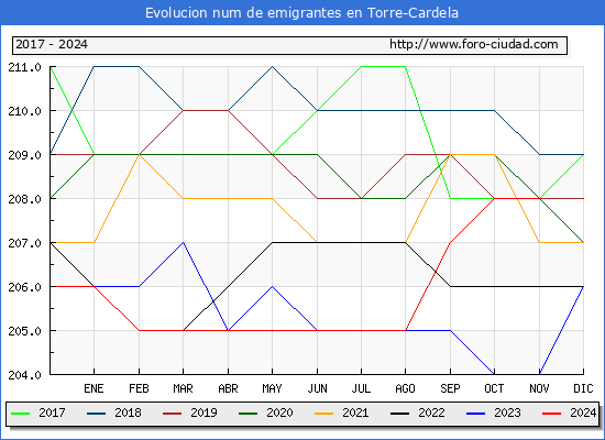 Evolucin de los emigrantes censados en el extranjero para el Municipio de Torre-Cardela