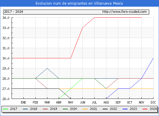 Evolucin de los emigrantes censados en el extranjero para el Municipio de Villanueva Mesa