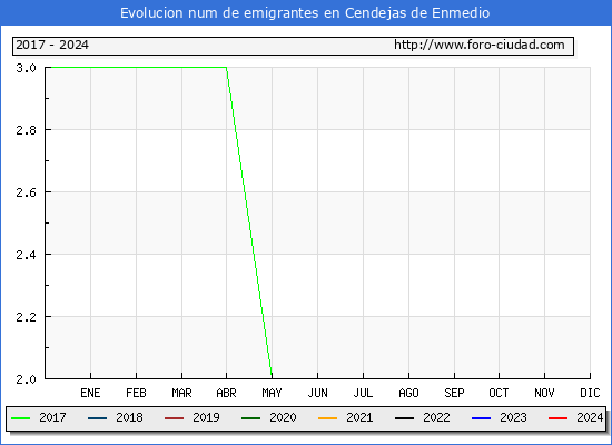 Evolucin de los emigrantes censados en el extranjero para el Municipio de Cendejas de Enmedio