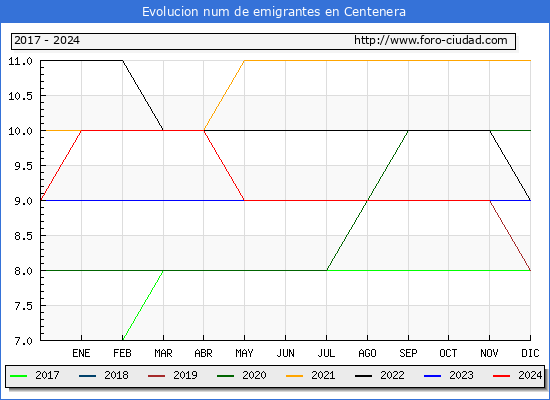 Evolucin de los emigrantes censados en el extranjero para el Municipio de Centenera