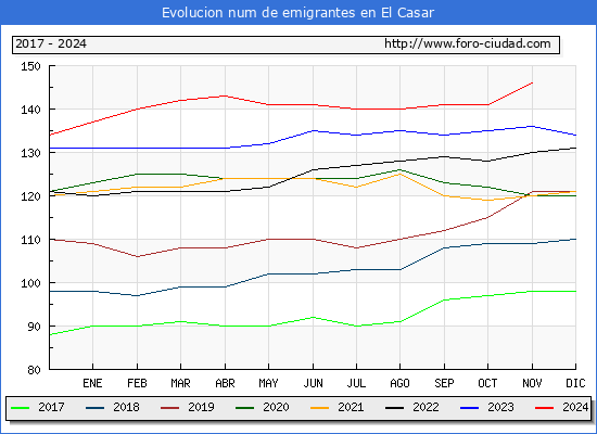 Evolucin de los emigrantes censados en el extranjero para el Municipio de El Casar