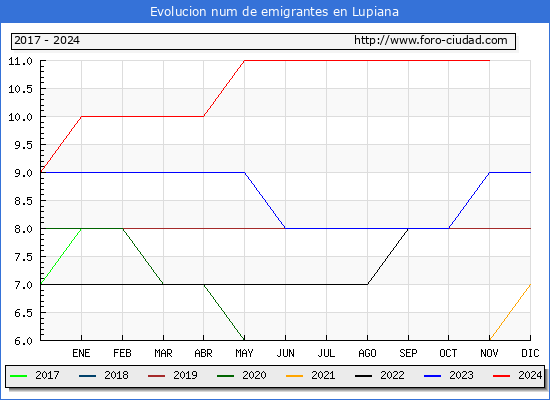 Evolucin de los emigrantes censados en el extranjero para el Municipio de Lupiana