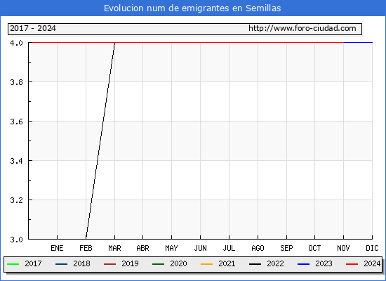 Evolucin de los emigrantes censados en el extranjero para el Municipio de Semillas
