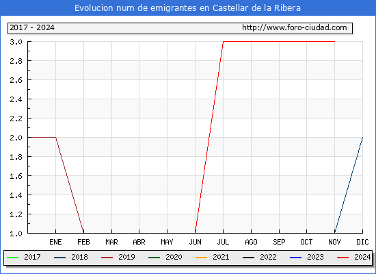 Evolucin de los emigrantes censados en el extranjero para el Municipio de Castellar de la Ribera