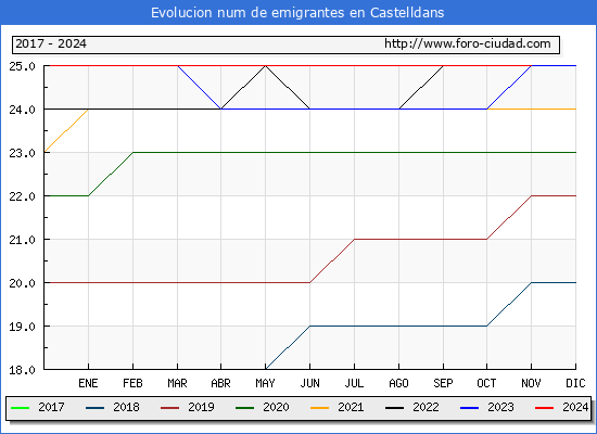 Evolucin de los emigrantes censados en el extranjero para el Municipio de Castelldans